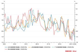 ?哈登13中4略铁砍20分5板8助 末节4中1 正负值-25全场最低